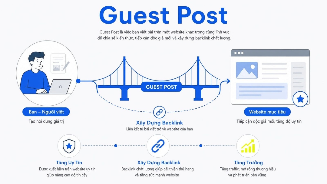 Guest post là gì? Hướng dẫn triển khai Guest Blogging hiệu quả