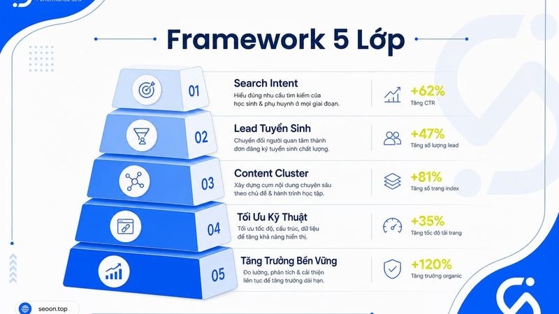 SEO ngành giáo dục: Framework tăng lead tuyển sinh bền vững thay vì chỉ tăng traffic