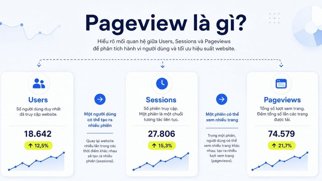 Phân biệt Pageview với Users, Sessions và xem trong GA4