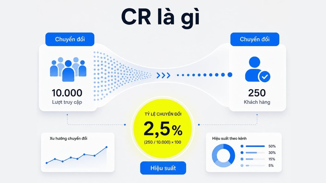 CR là gì? Cách tính tỷ lệ chuyển đổi