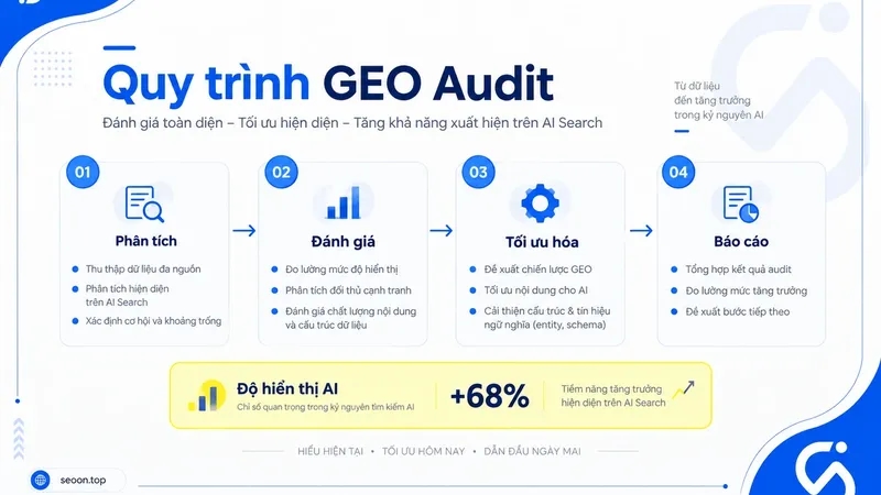 GEO audit là gì? Quy trình kiểm tra khả năng hiển thị và được trích dẫn trên AI
