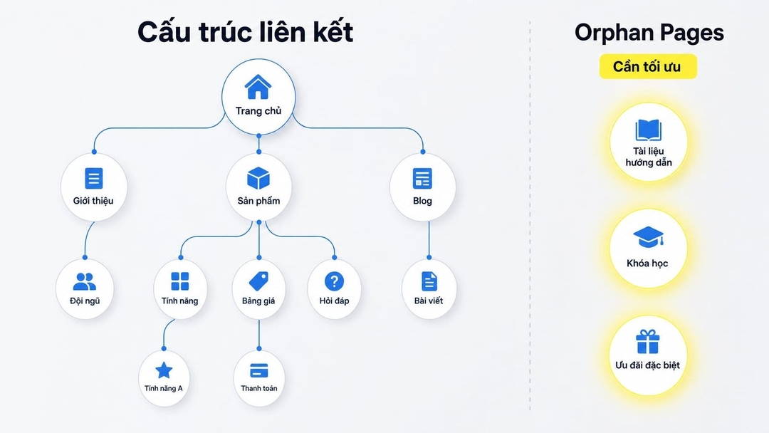 Orphan Pages là một trong những vấn đề technical SEO dễ bị bỏ sót nhất trên website