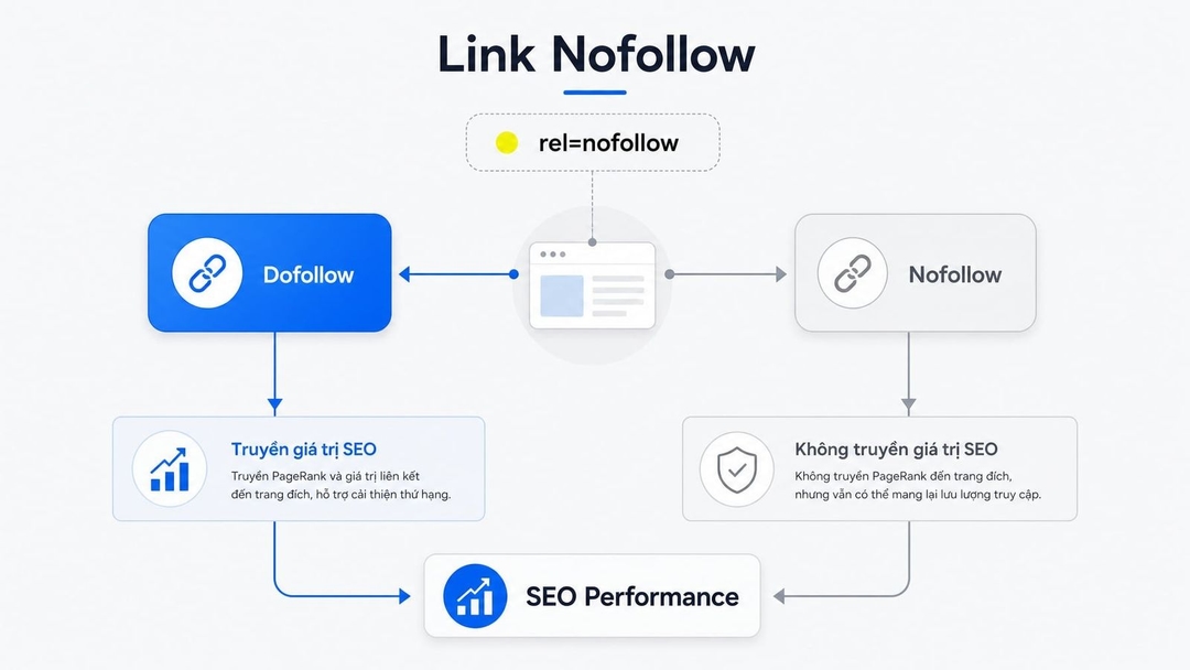 Link Nofollow là gì? Cách dùng rel=nofollow đúng chuẩn SEO
