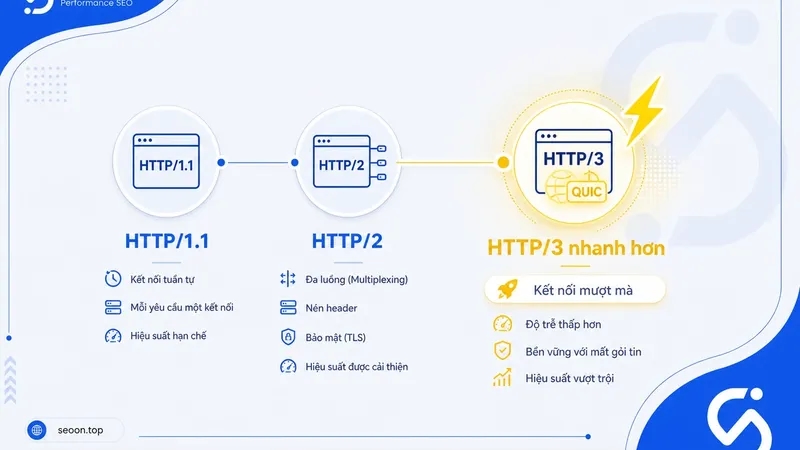Cách giao thức HTTP/3 hoạt động, lợi ích và khác biệt so với HTTP/2