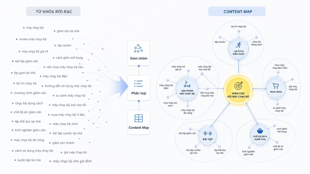 Cách gom nhóm từ khoá: Framework tối ưu Content Map chuẩn SEO