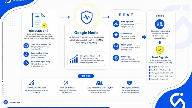 Google Medic là gì? Bản chất thuật toán và YMYL/E-E-A-T