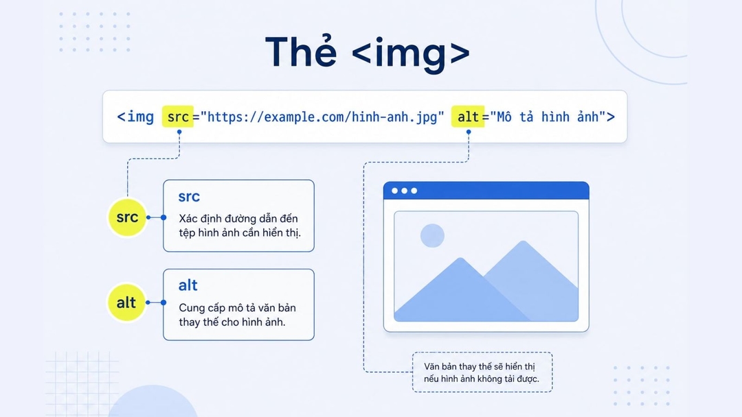Thẻ <img> trong HTML là phần tử dùng để hiển thị hình ảnh trên trang web