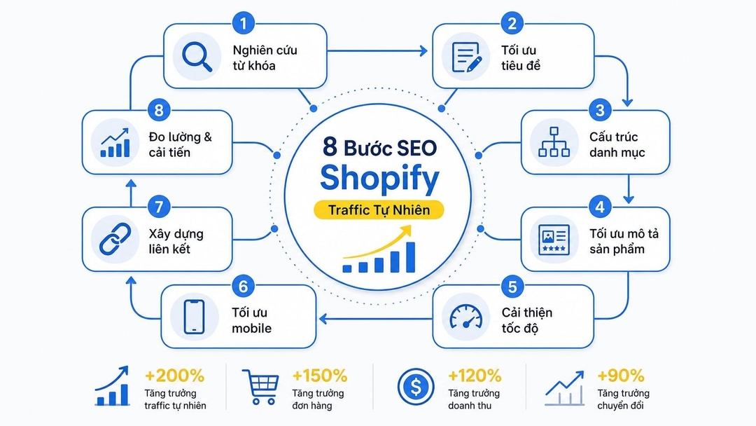 Cách SEO Shopify với 8 bước tối ưu tăng traffic tự nhiên cho store