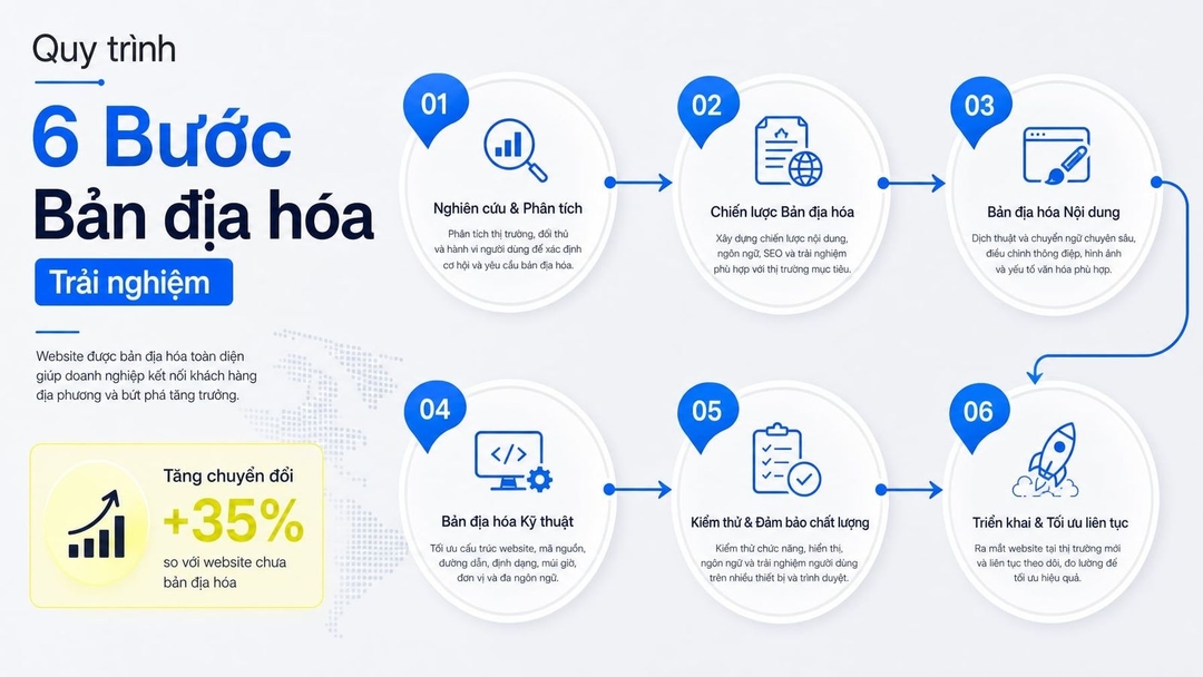 Cách bản địa hóa website: Quy trình 6 bước tăng trưởng hiệu quả