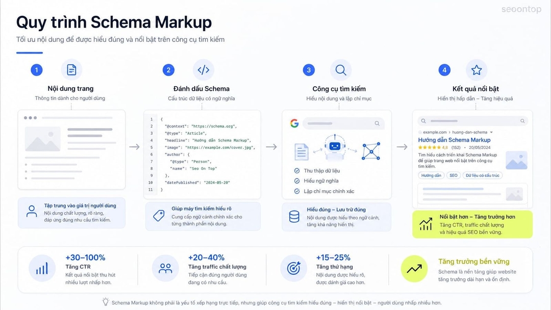 Schema markup là gì? Hướng dẫn SEO cơ bản cho người mới