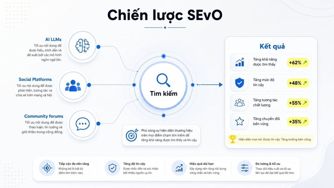 Chiến lược Search Everywhere Optimization: Đột phá đa nền tảng