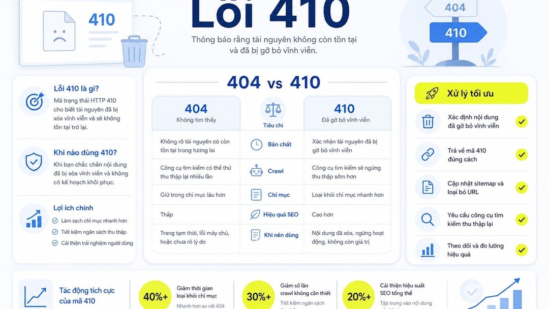 Lỗi 410 là mã trạng thái HTTP cho biết tài nguyên được yêu cầu đã bị xóa vĩnh viễn