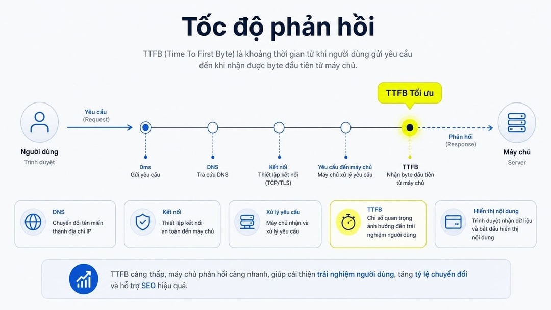 Cách đo và tối ưu Time To First Byte đúng cách