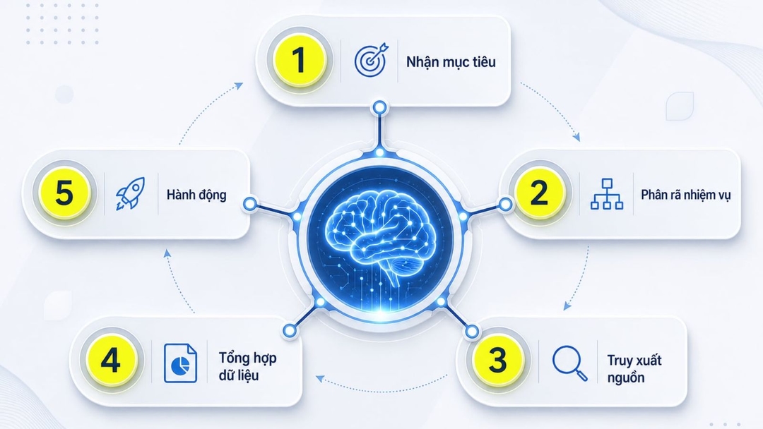 Cách hoạt động và ứng dụng thực tế của Agentic Search