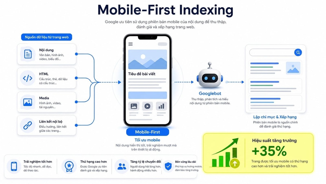 Mobile-First Indexing là cơ chế Google ưu tiên sử dụng phiên bản mobile của website để thu thập dữ liệu