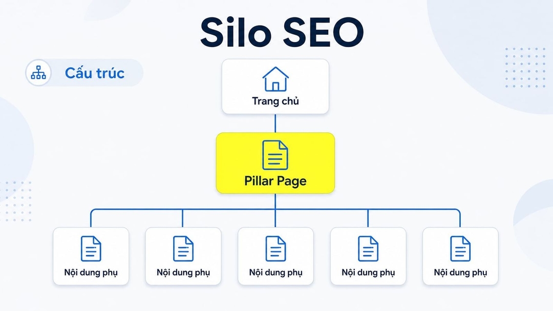Content silo structure là cách gom những nội dung liên quan vào cùng một cụm chủ đề