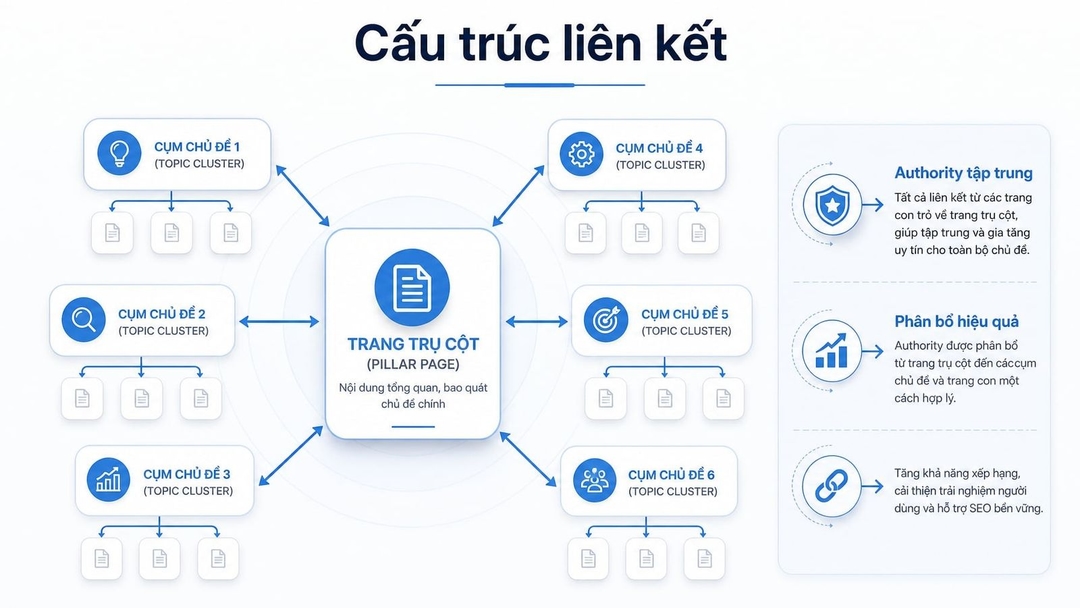 Internal link SEO hỗ trợ điều hướng, làm rõ cấu trúc nội dung