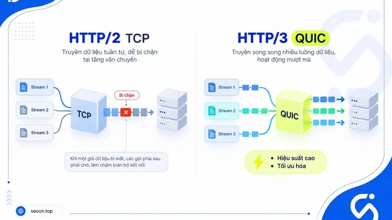 So sánh HTTP/2 và HTTP/3