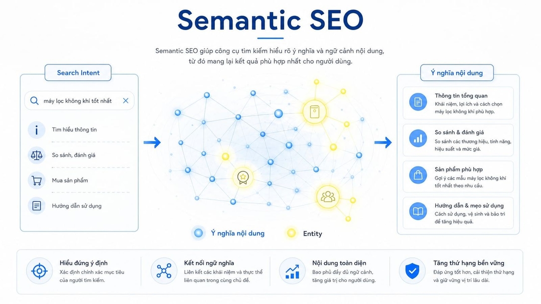 Semantic SEO là gì? Cách tối ưu nội dung theo ngữ cảnh hiệu quả