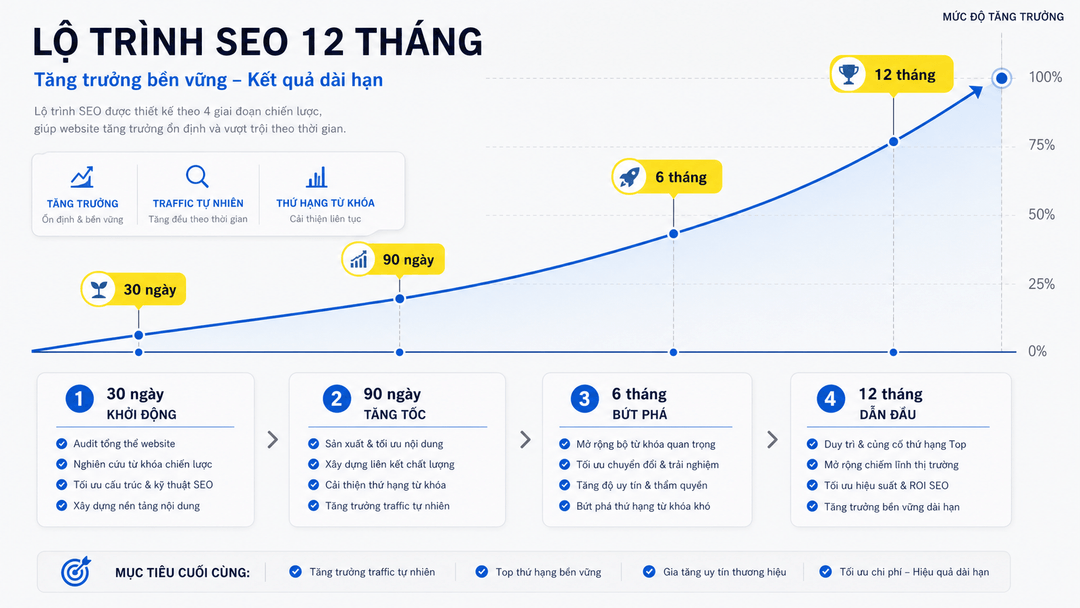 SEO bao lâu để có kết quả? Mốc thời gian thực tế cho doanh nghiệp