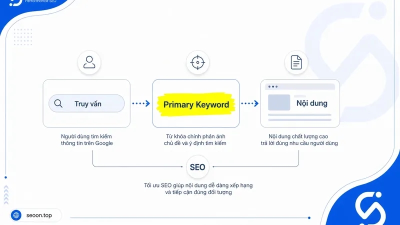 Cách chọn và dùng Primary keyword đúng chuẩn SEO