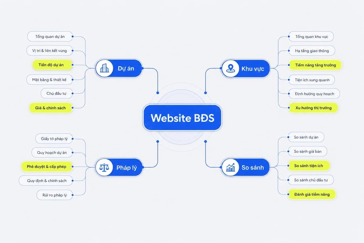 Chiến lược content SEO bất động sản theo cụm chủ đề