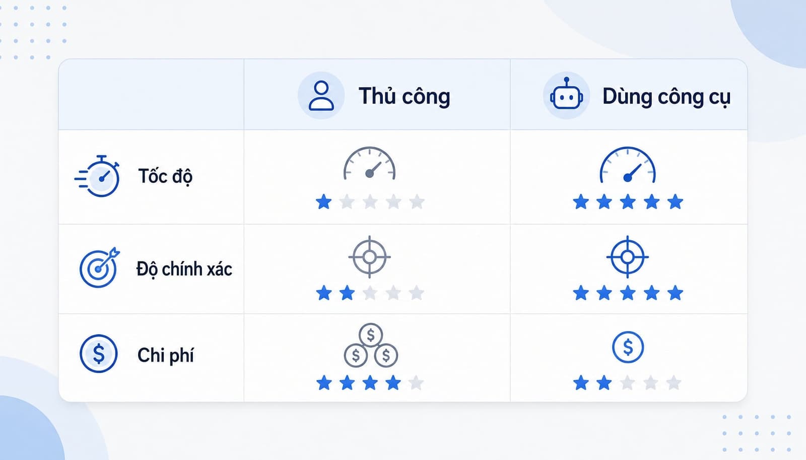 So sánh gom nhóm từ khóa thủ công và dùng công cụ