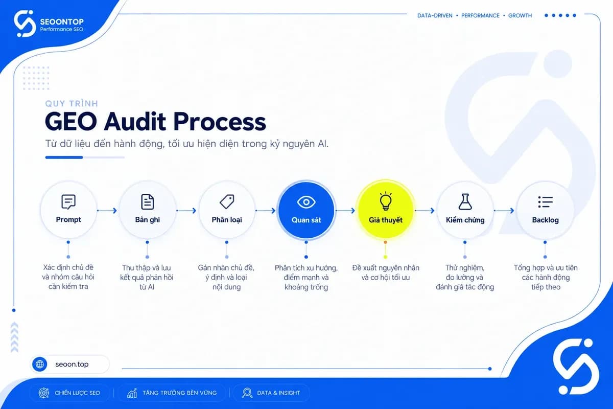 Quy trình GEO audit từ tập prompt đến backlog sửa lỗi