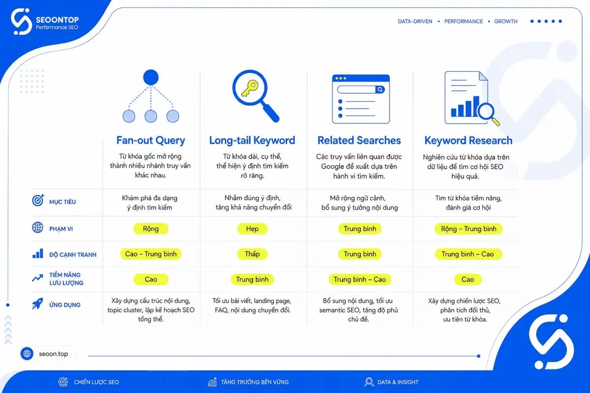 Bảng so sánh trực quan giữa fan-out query, long-tail keyword, related searches và keyword research