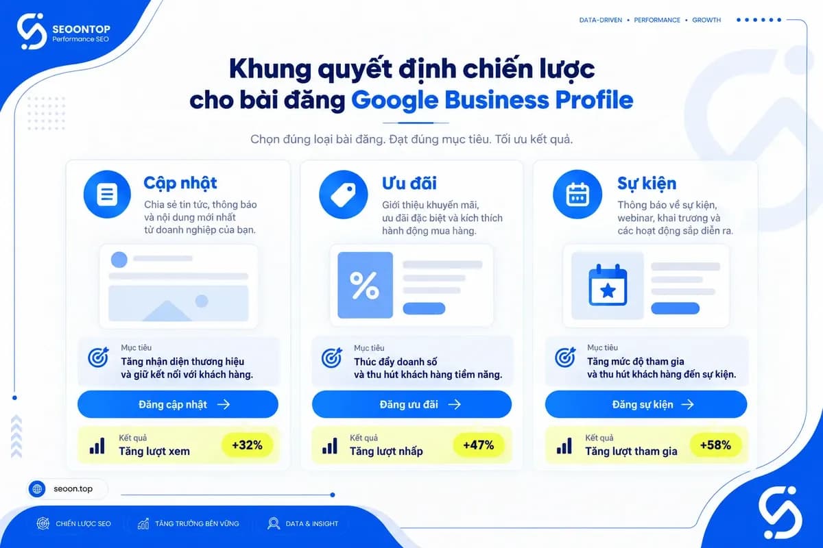 Bảng chọn loại Google Post theo mục tiêu và CTA