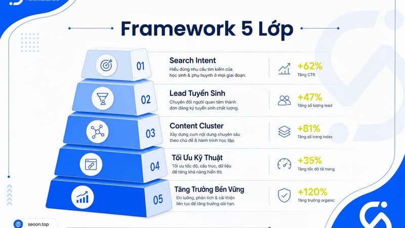 SEO ngành giáo dục: Framework tăng lead tuyển sinh bền vững thay vì chỉ tăng traffic