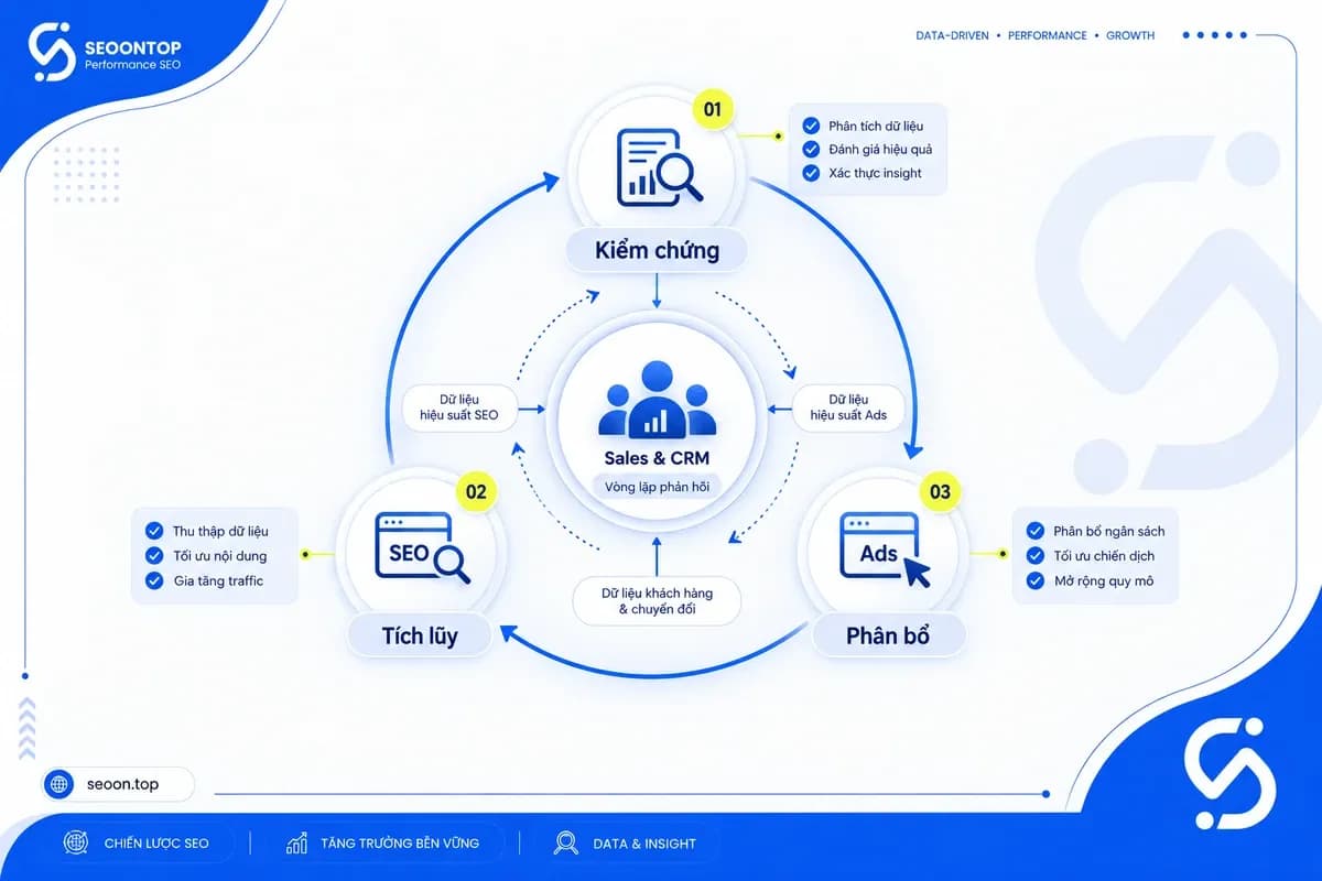 Quy trình kết hợp SEO và Google Ads từ kiểm chứng đến tối ưu ngân sách