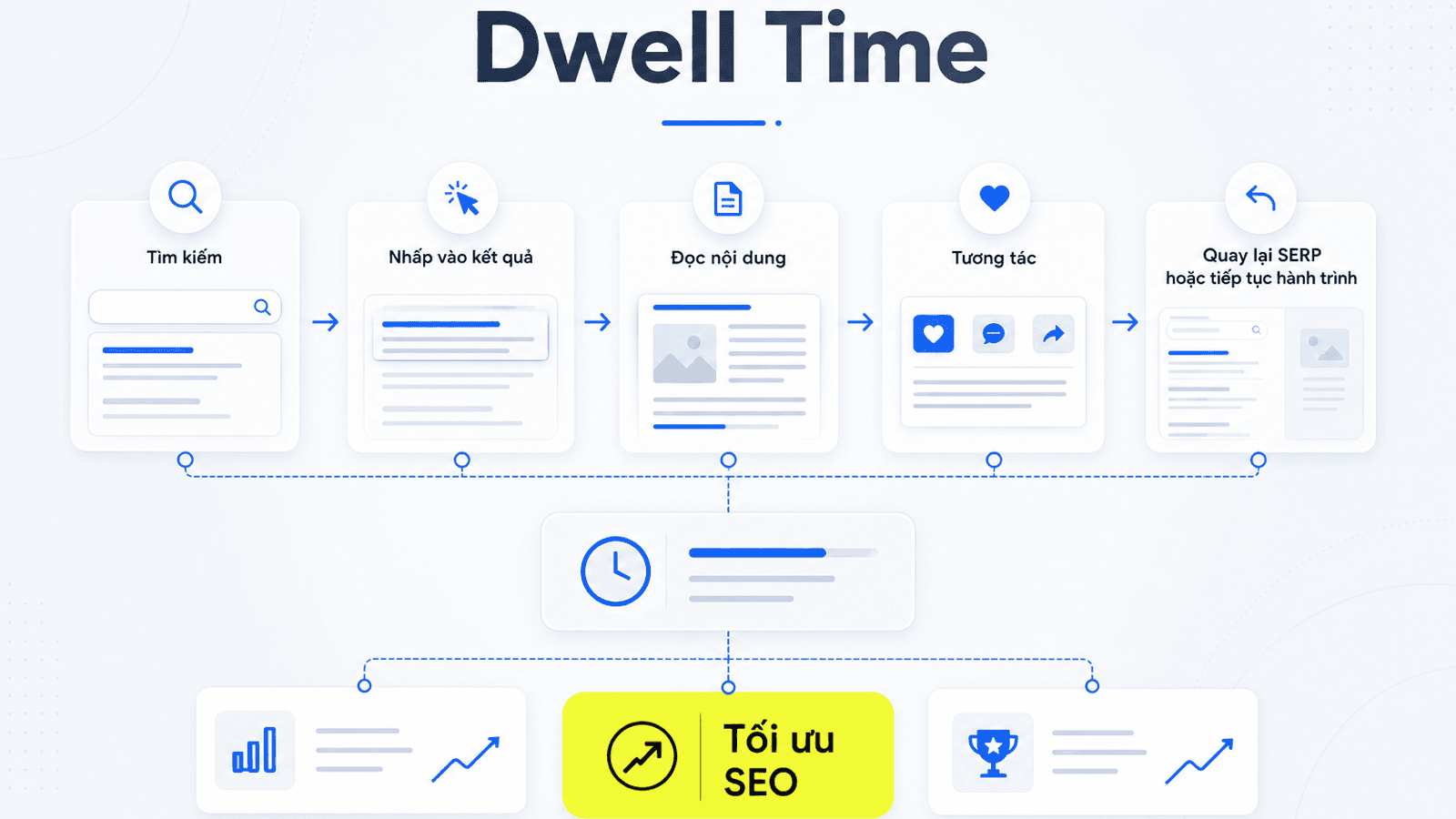 Dwell time là gì? Cách hiểu đúng trong SEO, điểm khác so với bounce rate và time on page