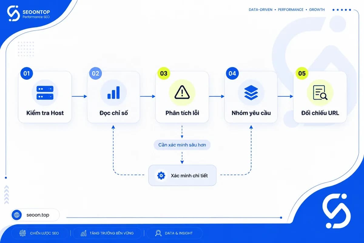Sơ đồ năm bước từ Host Status đến đối chiếu URL mẫu