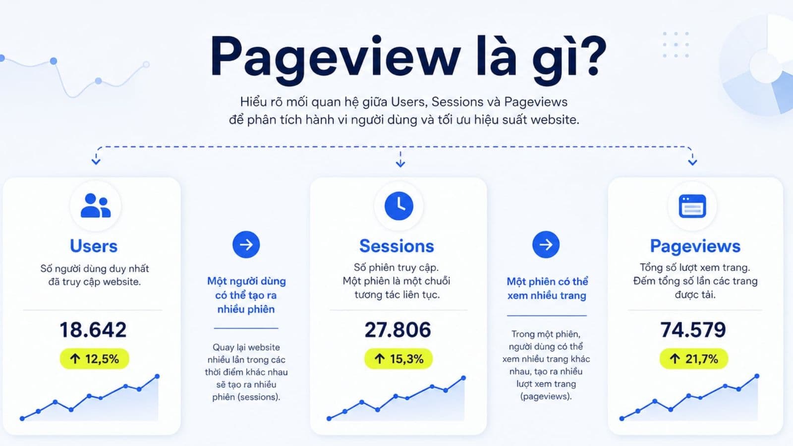 Phân biệt Pageview với Users, Sessions và xem trong GA4