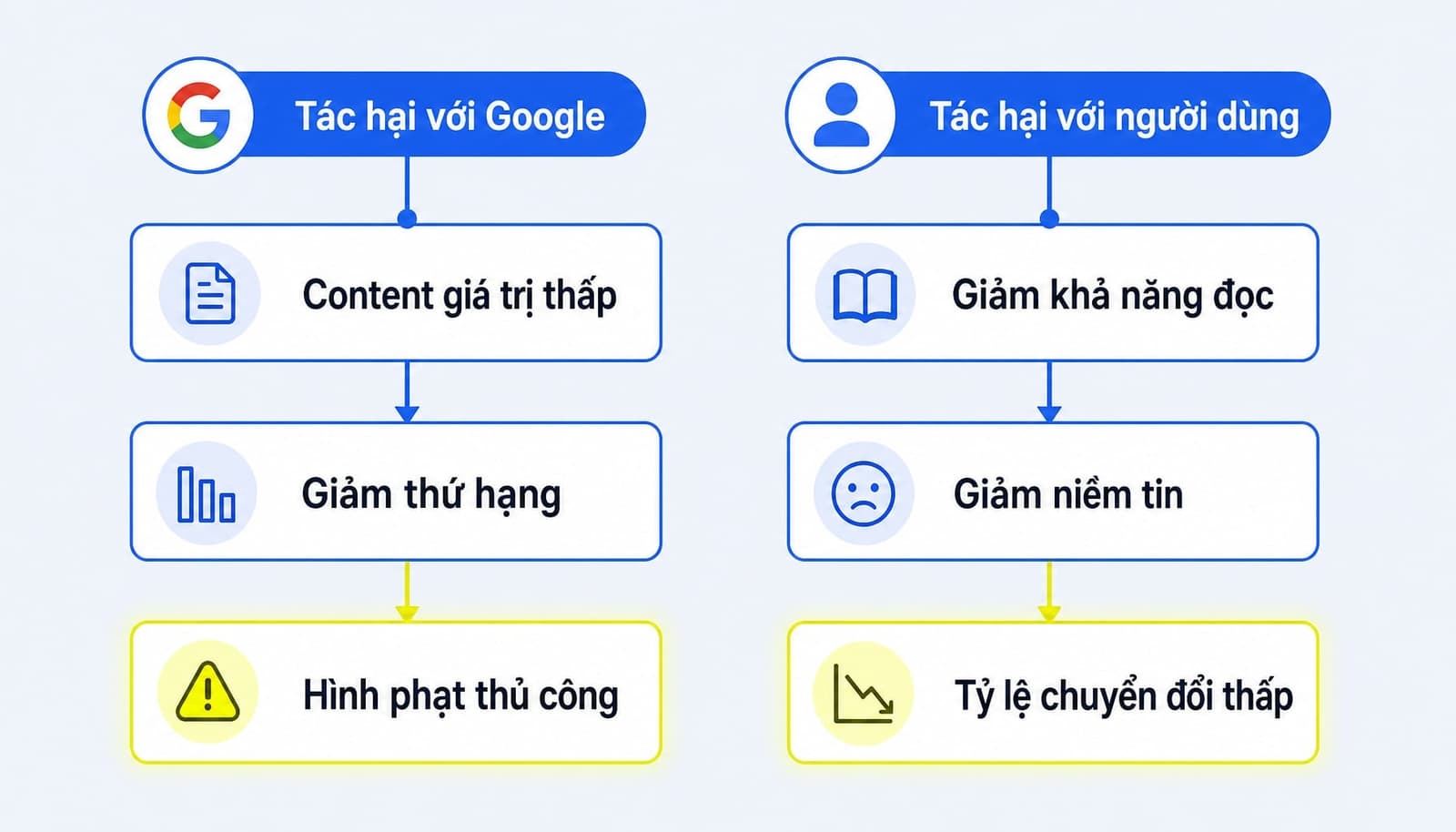 Keyword Stuffing ảnh hưởng đến SEO và hiệu quả nội dung