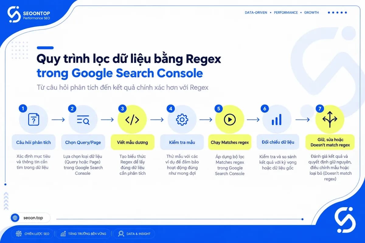 Quy trình tạo và kiểm tra bộ lọc Regex trong Google Search Console