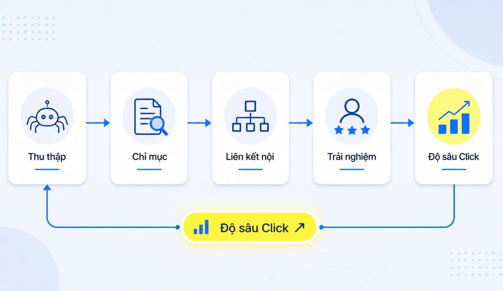 Click depth ảnh hưởng SEO và trải nghiệm người