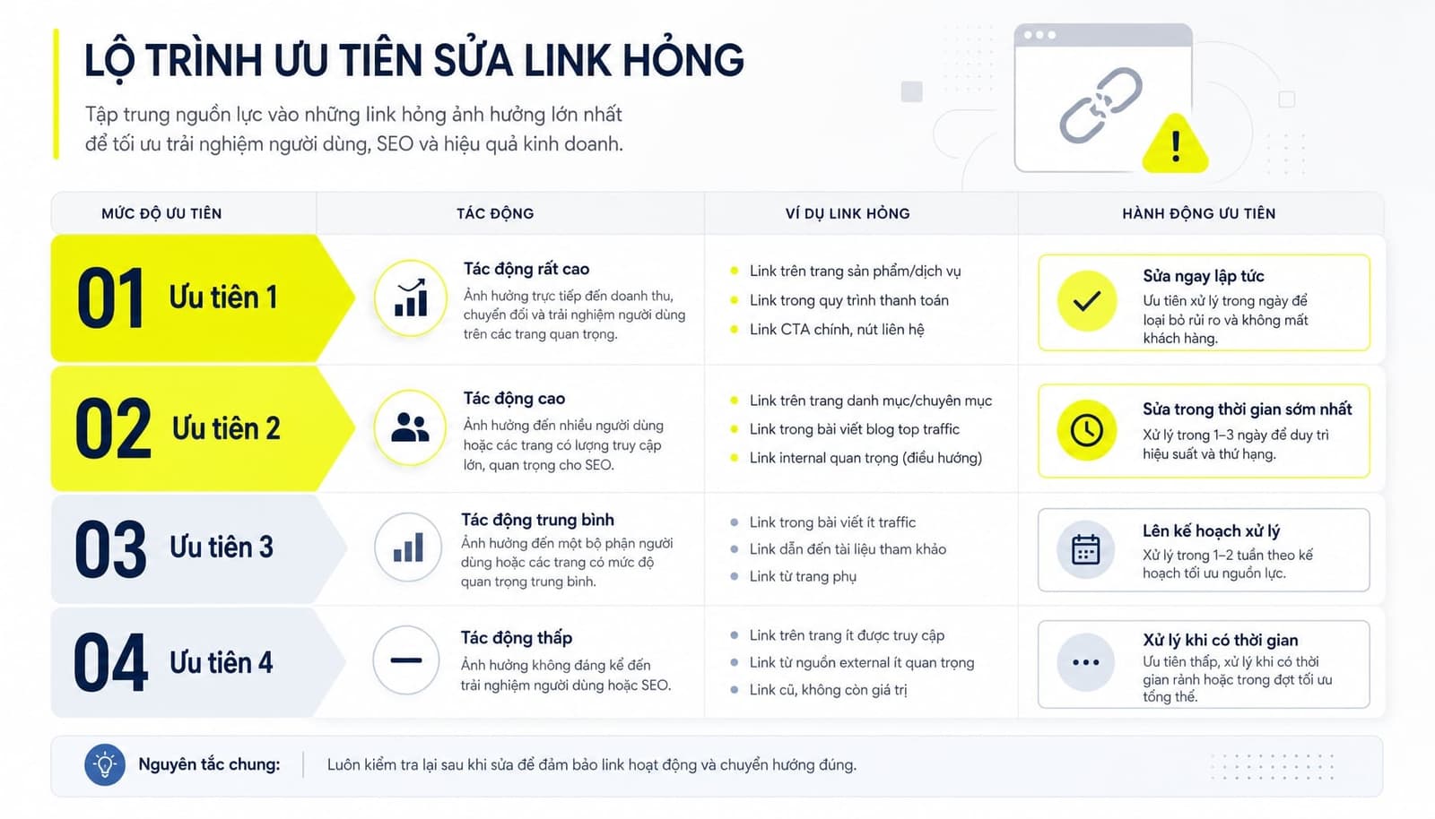 Thứ tự ưu tiên xử lý Broken Links để không lãng phí thời gian