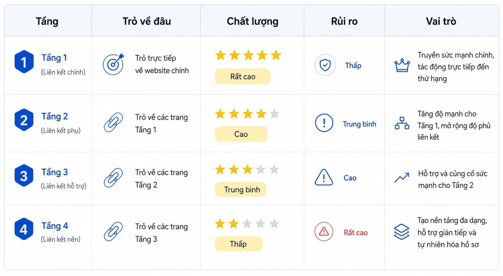 Bảng phân biệt Tier 1, Tier 2, Tier trong backlink đa tầng