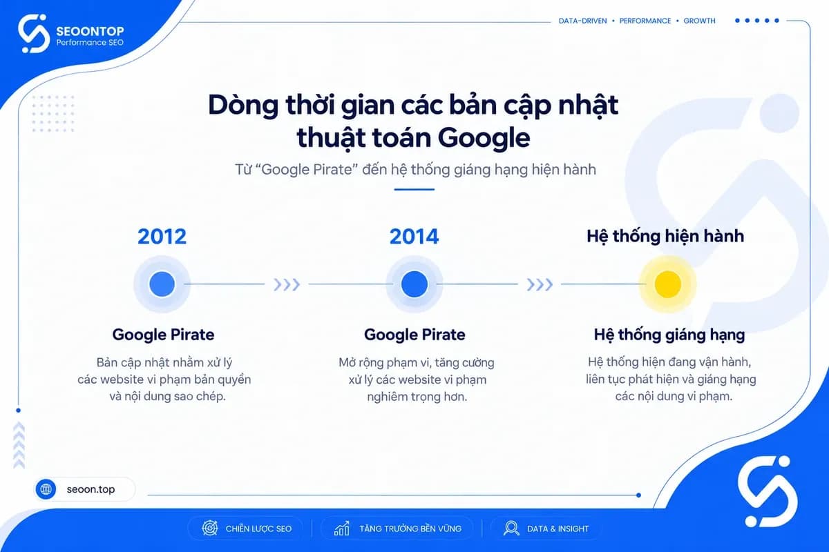 Các mốc Google Pirate và cơ chế giáng hạng dựa trên yêu cầu gỡ bỏ
