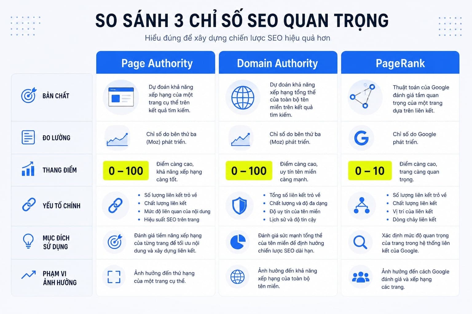 Bảng so sánh PA vs DA vs PageRank