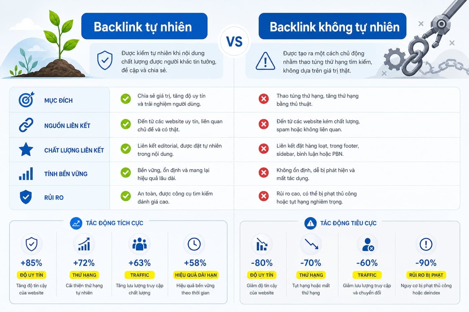Bảng trực quan so sánh backlink tự nhiên và backlink không tự nhiên