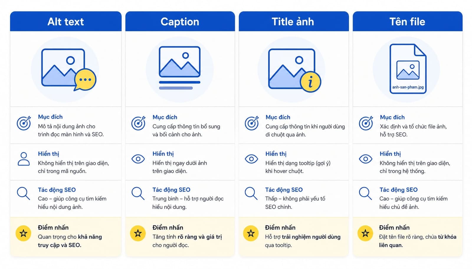 Bảng phân biệt alt text caption title ảnh và tên file ảnh