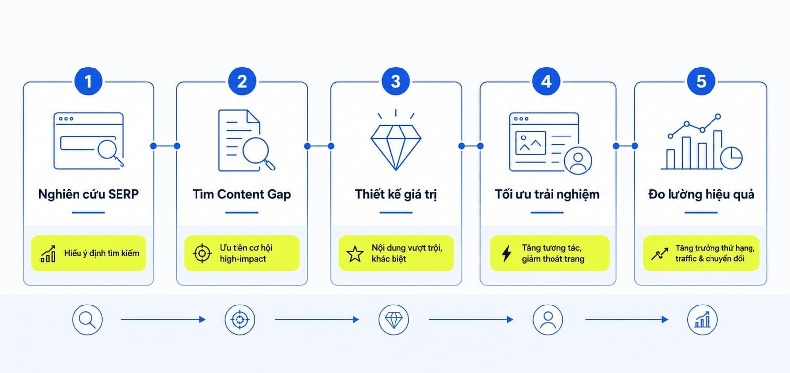 Framework 5 bước tạo 10x content cho SEO