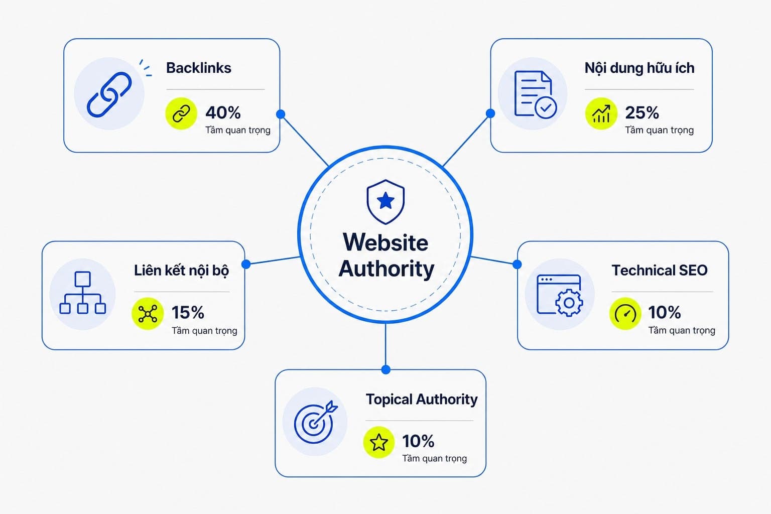 Các yếu tố thường góp phần hình thành website authority