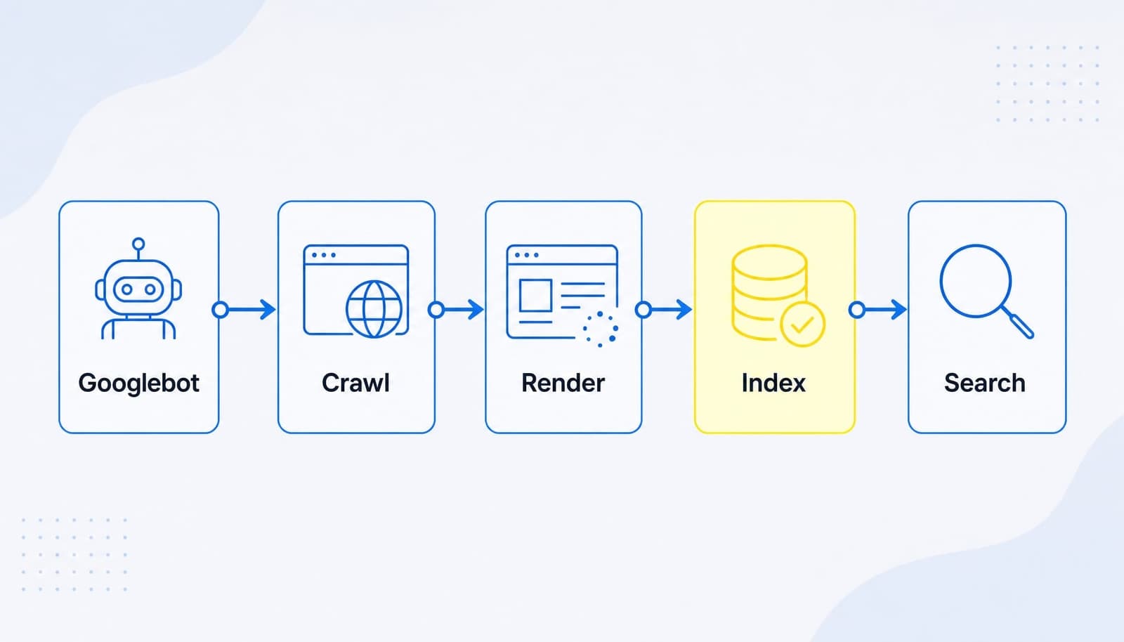 Vai trò của Googlebot trong toàn bộ quy trình tìm kiếm của Google