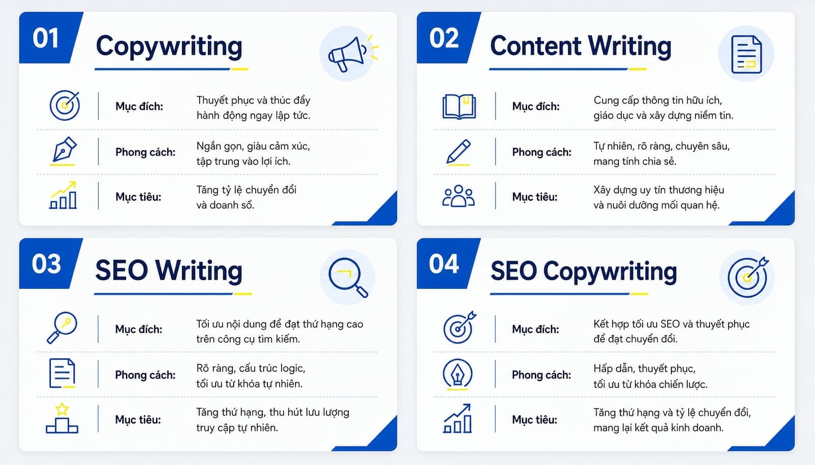 So sánh 4 khái niệm Copywriting, Content Writing, SEO Writing và SEO Copywriting