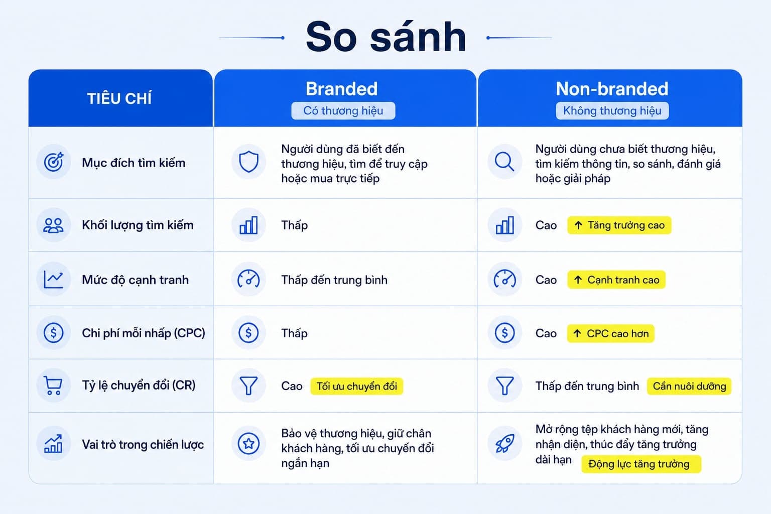 Bảng so sánh branded vs non-branded theo 6 tiêu chí