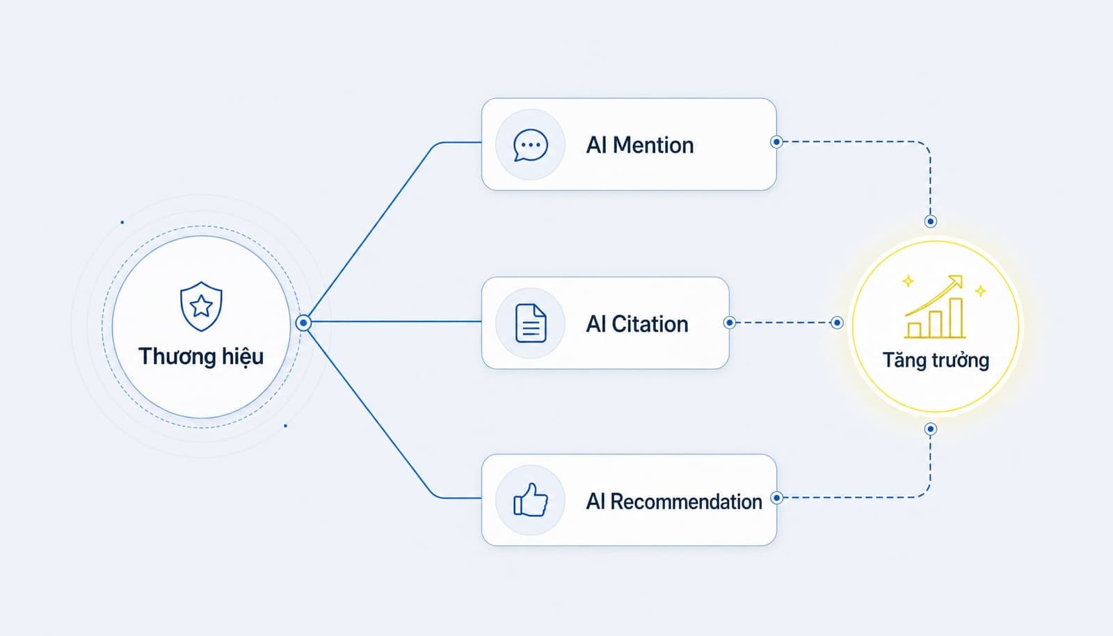 AI visibility là gì? Cách tối ưu thương hiệu trên AI Search